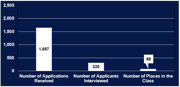 Entering class of 2024 Application Demographics bar graph: white columns on dark blue background representing 1,675 applications received; 320 applicants interviewed; and 88 seats in the class.