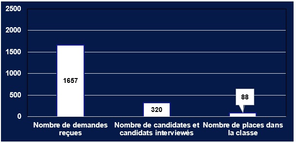 Graphique à barres sur la démographie basée sur les demandes reçues de la classe de 2024 : les colonnes blanches sur l’arrière-plan bleu foncé représentent les 1 675 demandes reçues; les 320 candidates et candidats interviewés; et, les 88 places dans la classe.