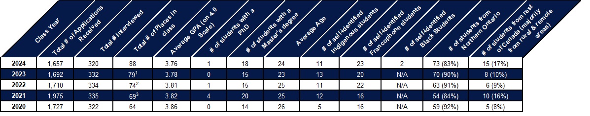 Chart displaying Class Profile Statistics: Class Year 2024; Total Number of Applications Received - 1,675; Total Number Interviewed - 320; Total Number of Places in Class - 88; Average GPA (on a 4.0 scale) - 3.76; Number of Students with a PhD - 1; Number of Students with a Master's degree - 18; Average Age - 24 years; Number of Self-identified Indigenous Students - 11 (13%); Number of Self-identified Francophone Students - 23 (26%); Number of self-identified Black Student - 2 (2%); Number of Students from Northern Ontario - 73 (83%); Number of Students from rest of Canada (majority from Rural and Remote Areas) - 15 (17%). Class Year 2023; Total Number of Applications Received - 1,692; Total Number Interviewed - 332; Total Number of Places in Class - 79; Average GPA (on a 4.0 scale) - 3.78; Number of Students with a PhD - 0; Number of Students with a Master's degree - 15; Average Age - 23 years; Number of Self-identified Indigenous Students - 13 (16%); Number of Self-identified Francophone Students - 20 (25%); Number of Students from Northern Ontario - 70 (90%); Number of Students from rest of Canada (majority from Rural and Remote Areas) - 8 (10%). NOTE: 1 of the E2023 incoming students is a supernumerary MMTP seat and because context score is not an admission factor for these students, they are not included in the rurality statistics for this class. All percentages for the Northern Ontario/rural/remote areas are calculated based on 78 seats. Class Year 2022; Total Number of Applications Received - 1,710; Total Number Interviewed - 334; Total Number of Places in Class - 74; Average GPA (on a 4.0 scale) - 3.81; Number of Students with a PhD - 1; Number of Students with a Master's degree - 15; Average Age - 25 years; Number of Self-identified Indigenous Students - 11 (15%); Number of Self-identified Francophone Students - 22 (30%); Number of Students from Northern Ontario - 63 (91%); Number of Students from rest of Canada (majority from Rural and Remote Areas) - 6 (9%). NOTE: 5 of the E2022 incoming students are supernumerary MMTP seats and because context score is not an admission factor for these students, they are not included in the rurality statistics for this class. All percentages for the Northern Ontario/rural/remote areas are calculated based on 69 seats. Class Year 2021; Total Number of Applications Received - 1,975; Total Number Interviewed - 335; Total Number of Places in Class - 69; Average GPA (on a 4.0 scale) - 3.82; Number of Students with a PhD - 4; Number of Students with a Master's degree - 20; Average Age - 25 years; Number of Self-identified Indigenous Students - 12 (17%); Number of Self-identified Francophone Students - 16 (23%); Number of Students from Northern Ontario - 54 (84%); Number of Students from rest of Canada (majority from Rural and Remote Areas) - 10 (16%). NOTE: 5 of the E2021 incoming students are supernumerary MMTP seats and because context score is not an admission factor for these students, they are not included in the rurality statistics for this class. All percentages for the Northern Ontario/rural/remote areas are calculated based on 64 seats. Class Year 2020; Total Number of Applications Received - 1,727; Total Number Interviewed - 322; Total Number of Places in Class - 64; Average GPA (on a 4.0 scale) - 3.86; Number of Students with a PhD - 0; Number of Students with a Master's degree - 14; Average Age - 26 years; Number of Self-identified Indigenous Students - 5 (8%); Number of Self-identified Francophone Students - 16 (25%); Number of Students from Northern Ontario - 59 (92%); Number of Students from rest of Canada (majority from Rural and Remote Areas) - 5 (8%). 