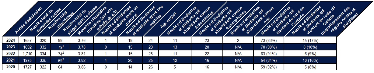 Tableau illustrant les statistiques du profil de classe : Année d'admission 2024; Nombre total de demandes reçues - 1,675; Nombre total interviewés - 320; Nombre total de sièges dans la classe - 88; Moyenne cumulative pondérée (sur une échelle de 4,0) - 3.76; Nombre d'étudiantes et étudiants ayant un doctorat - 1; Nombre d'étudiantes et étudiants ayant une maîtrise - 18; Âge moyen - 24 ans; Nombre d'étudiantes et étudiants qui s'identifient comme Autochtones - 11 (13%); Nombre d'étudiantes et étudiants qui s'identifient comme francophones - 23 (26%); Nombre d'étudiantes et étudiants qui s'identifient comme noir - 2 (2%); Nombre d'étudiantes et étudiants qui viennent du nord de l'Ontario - 73 (83%); Nombre d'étudiantes et étudiants qui viennent du reste du Canada (majoritairement des régions rurales et éloignées) - 15 (17%). Année d'admission 2023; Nombre total de demandes reçues - 1,692; Nombre total interviewés - 332; Nombre total de sièges dans la classe - 79; Moyenne cumulative pondérée (sur une échelle de 4,0) - 3.78; Nombre d'étudiantes et étudiants ayant un doctorat - 0; Nombre d'étudiantes et étudiants ayant une maîtrise - 15; Âge moyen - 23 ans; Nombre d'étudiantes et étudiants qui s'identifient comme Autochtones - 13 (16%); Nombre d'étudiantes et étudiants qui s'identifient comme francophones - 20 (25%); Nombre d'étudiantes et étudiants qui viennent du nord de l'Ontario - 70 (90%); Nombre d'étudiantes et étudiants qui viennent du reste du Canada (majoritairement des régions rurales et éloignées) - 8 (10%). Remarque: Un(e) étudiant(e) de la nouvelle classe de 2023 comblent les sièges surnuméraires dans le volet PMEM, puisque la notation liée au contexte n'est pas un élément d'admission pour ces étudiantes et étudiants, ils ne sont donc pas inclus dans les statistiques de ruralité de cette classe. Tous les pourcentages pour les régions nord-ontariennes/rurales/éloignées sont calculés sur 78 sièges. Année d'admission 2022; Nombre total de demandes reçues - 1,710; Nombre total interviewés - 334; Nombre total de sièges dans la classe - 74; Moyenne cumulative pondérée (sur une échelle de 4,0) - 3.81; Nombre d'étudiantes et étudiants ayant un doctorat - 1; Nombre d'étudiantes et étudiants ayant une maîtrise - 15; Âge moyen - 25 ans; Nombre d'étudiantes et étudiants qui s'identifient comme Autochtones - 11 (15%); Nombre d'étudiantes et étudiants qui s'identifient comme francophones - 22 (30%); Nombre d'étudiantes et étudiants qui viennent du nord de l'Ontario - 63 (91%); Nombre d'étudiantes et étudiants qui viennent du reste du Canada (majoritairement des régions rurales et éloignées) - 6 (9%). Remarque: Cinq des étudiantes et étudiants de la nouvelle classe de 2022 comblent les sièges surnuméraires dans le volet PMEM, puisque la notation liée au contexte n'est pas un élément d'admission pour ces étudiantes et étudiants, ils ne sont donc pas inclus dans les statistiques de ruralité de cette classe. Tous les pourcentages pour les régions nord-ontariennes/rurales/éloignées sont calculés sur 69 sièges. Année d'admission 2021; Nombre total de demandes reçues - 1,975; Nombre total interviewés - 335; Nombre total de sièges dans la classe - 69; Moyenne cumulative pondérée (sur une échelle de 4,0) - 3.82; Nombre d'étudiantes et étudiants ayant un doctorat - 4; Nombre d'étudiantes et étudiants ayant une maîtrise - 20; Âge moyen - 25 ans; Nombre d'étudiantes et étudiants qui s'identifient comme Autochtones - 12 (17%); Nombre d'étudiantes et étudiants qui s'identifient comme francophones - 16 (23%); Nombre d'étudiantes et étudiants qui viennent du nord de l'Ontario - 54 (84%); Nombre d'étudiantes et étudiants qui viennent du reste du Canada (majoritairement des régions rurales et éloignées) - 10 (16%). Remarque: Cinq des étudiantes et étudiants de la nouvelle classe de 2021 comblent les sièges surnuméraires dans le volet PMEM, puisque la notation liée au contexte n'est pas un élément d'admission pour ces étudiantes et étudiants, ils ne sont donc pas inclus dans les statistiques de ruralité de cette classe. Tous les pourcentages pour les régions nord-ontariennes/rurales/éloignées sont calculés sur 64 sièges. Année d'admission 2020; Nombre total de demandes reçues - 1,727; Nombre total interviewés - 322; Nombre total de sièges dans la classe - 64; Moyenne cumulative pondérée (sur une échelle de 4,0) - 3.86; Nombre d'étudiantes et étudiants ayant un doctorat - 0; Nombre d'étudiantes et étudiants ayant une maîtrise - 14; Âge moyen - 26 ans; Nombre d'étudiantes et étudiants qui s'identifient comme Autochtones - 5 (8%); Nombre d'étudiantes et étudiants qui s'identifient comme francophones - 16 (25%); Nombre d'étudiantes et étudiants qui viennent du nord de l'Ontario - 59 (92%); Nombre d'étudiantes et étudiants qui viennent du reste du Canada (majoritairement des régions rurales et éloignées) - 5 (8%). 