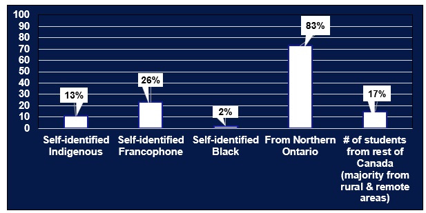 Entering class of 2024 Geographic and Cultural demographics bar graph: white columns on dark blue background representing: 11 out of 88 (13%) self-identified Indigenous students; 23 out of 88 (26%) self-identified Francophone students; 2 out of 88 (2%) self-identified Black students; 73 out of 88 (83%) students from Northern Ontario; and 15 out of 88 (17%) students from the rest of Canada (majority from rural and remote areas).