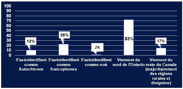 Graphique à barres sur la démographie géographique et culturelle pour la classe de 2024 : les colonnes blanches sur l’arrière-plan bleu foncé représentent le suivant sur les 88 places dans la classe : les 11 (13%) étudiantes et étudiants qui s’identifient comme Autochtones; les 23 (26%) étudiantes et étudiants qui s’identifient comme francophones; les 2 (2%) étudiantes et étudiants qui s’identifient comme noir; et représentent le suivant sur les 88 places dans la classe : les 73 (83%) étudiantes et étudiants qui viennent du nord de l’Ontario; et, les 15 (17%) étudiantes et étudiants qui viennent du reste du Canada (majoritairement des régions rurales et éloignées).