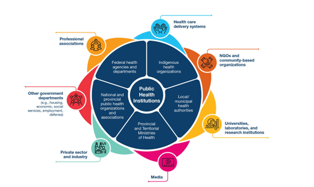 Graphic of various Public Health Institutions